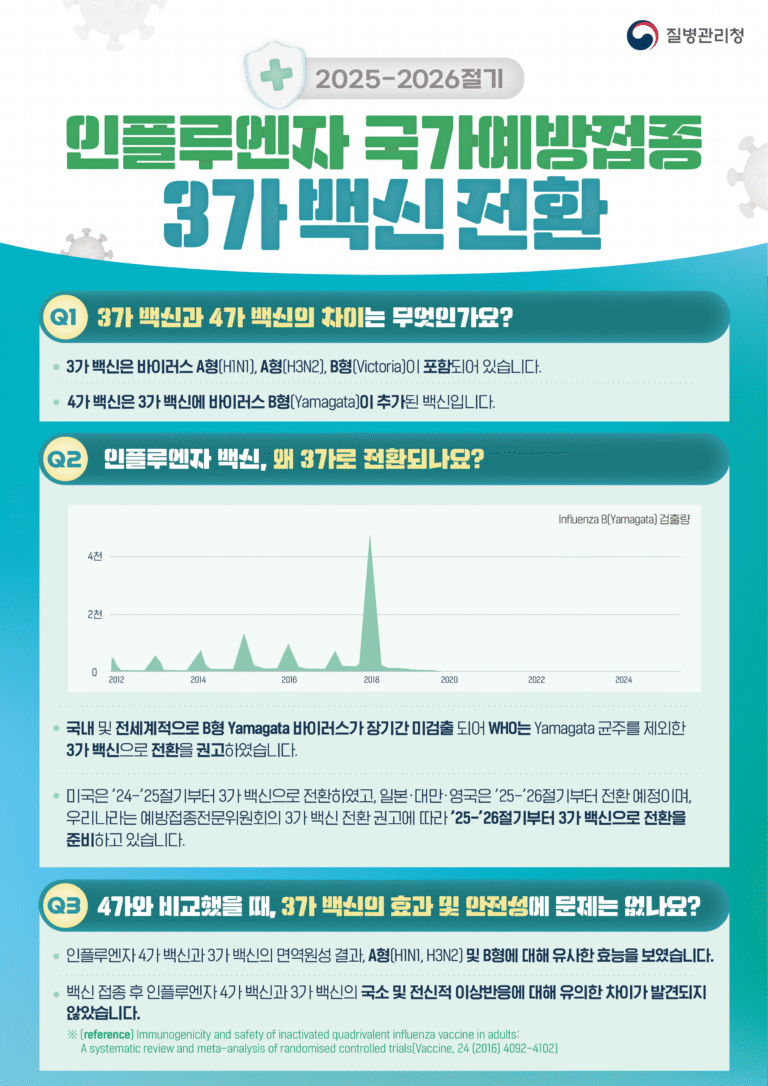 25-26절기 독감 인플루엔자 백신 3가 전환 안내문(질병관리청)