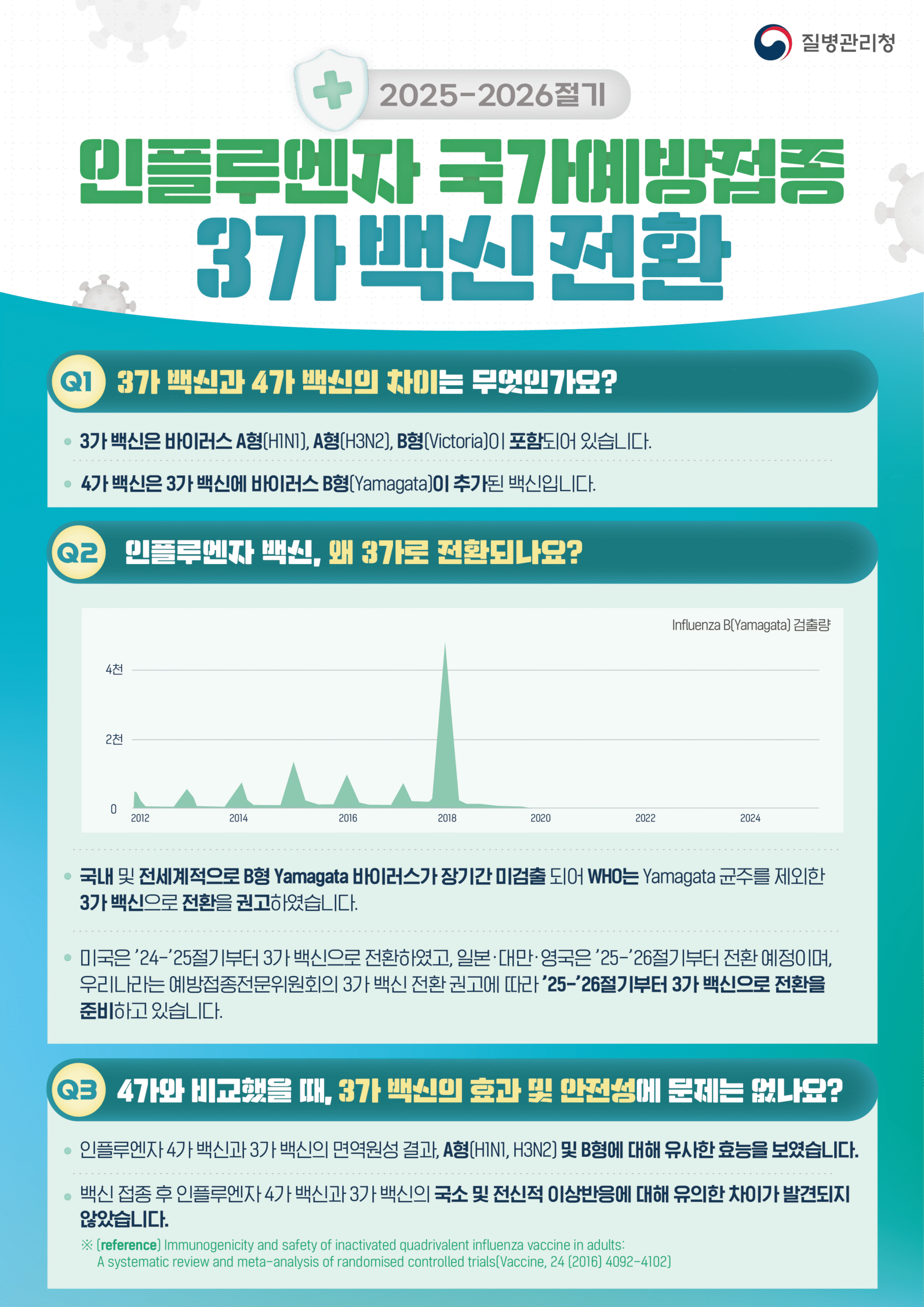 25-26절기 독감 인플루엔자 백신 3가 전환 안내문(질병관리청)