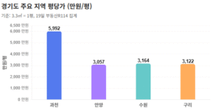 경기도 주요 지역 평당가 (매일경제)