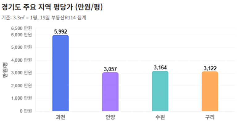 경기도 주요 지역 평당가 (매일경제)
