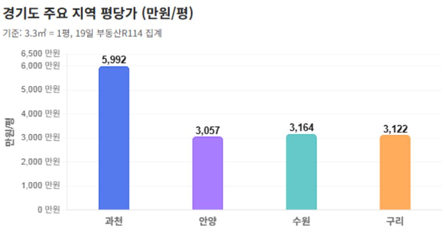 경기도 주요 지역 평당가 (매일경제)