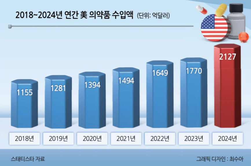 미 의약품 수입 (헤럴드 경제)