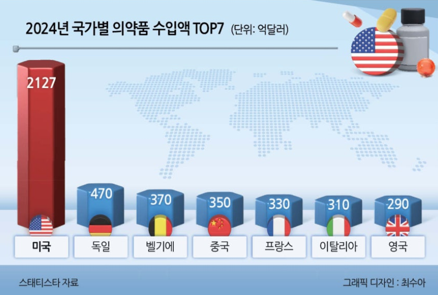 국가별 의약품 수입 (헤럴드 경제)