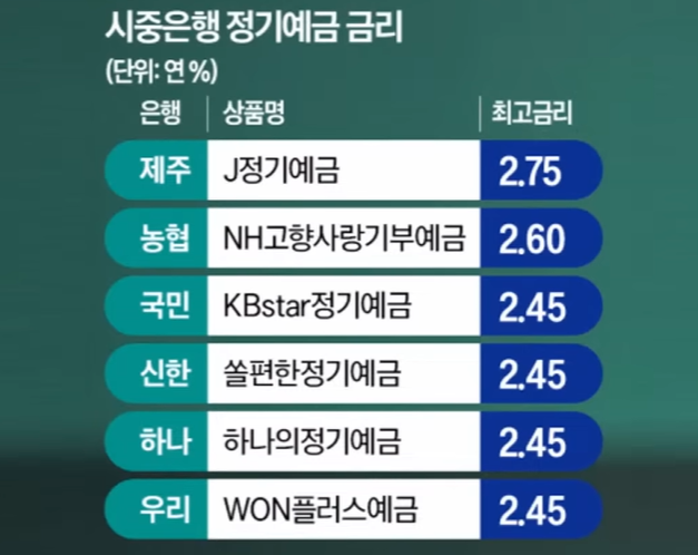 시중 은행 정기예금 금리(자료: 은행연합회)