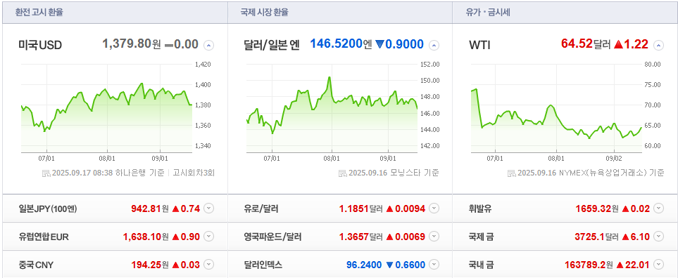 주요 통화