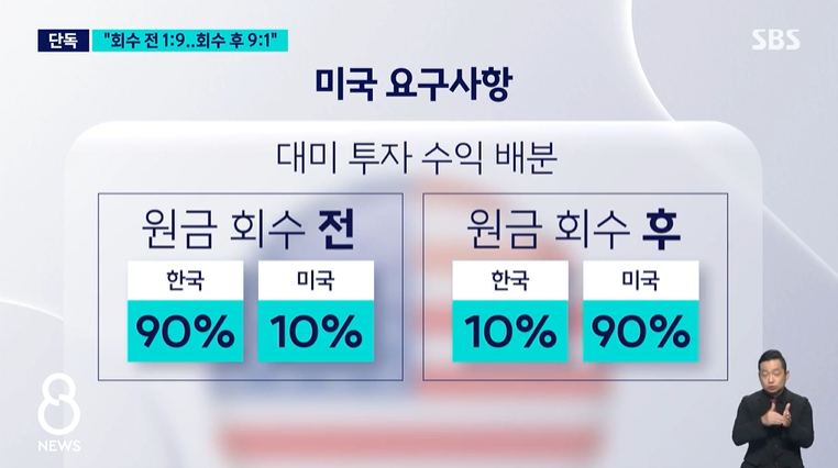 미국 관세 협상 원금 회수 전 1대9 회수 후 9대1 요구 (SBS 뉴스)