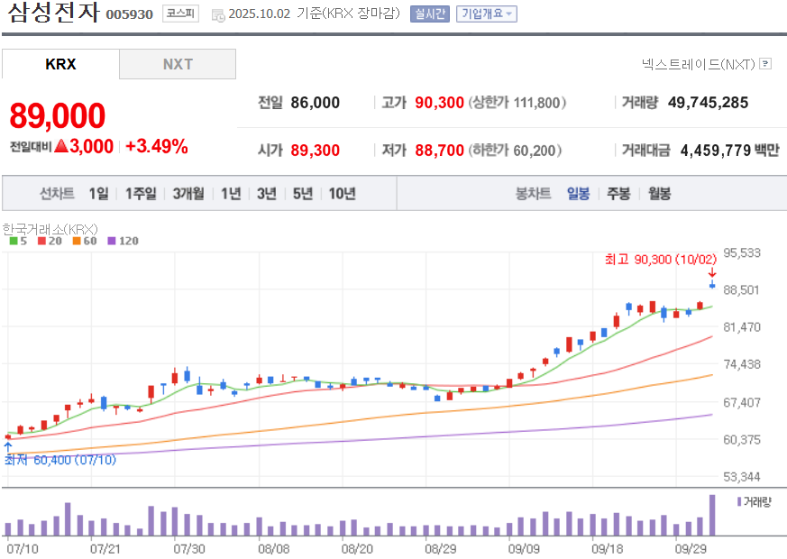 삼성전자 주가