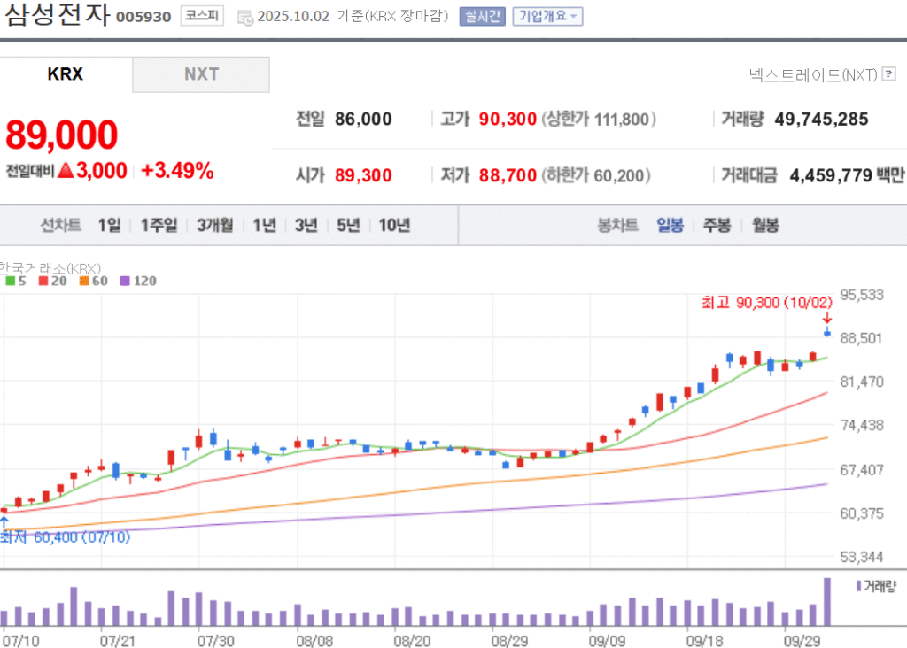 삼성전자 주가