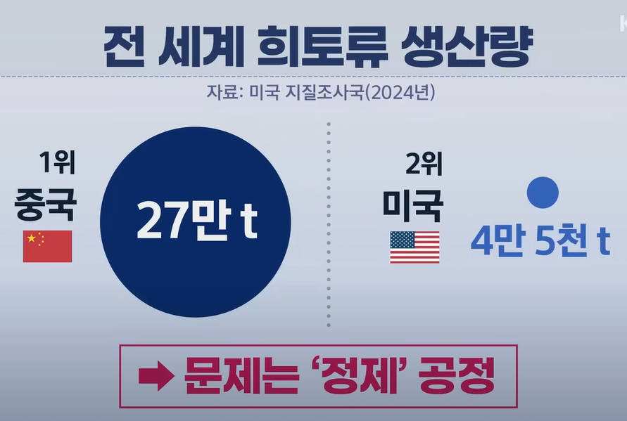 전 세계 희토류 생산량 (KBS)