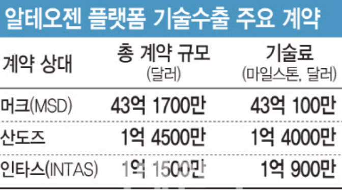 알테오젠 플랫폼 기술수출 주요 계약 (이데일리)