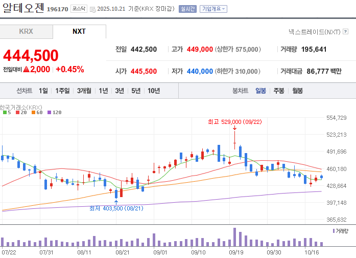 알테오젠 주가