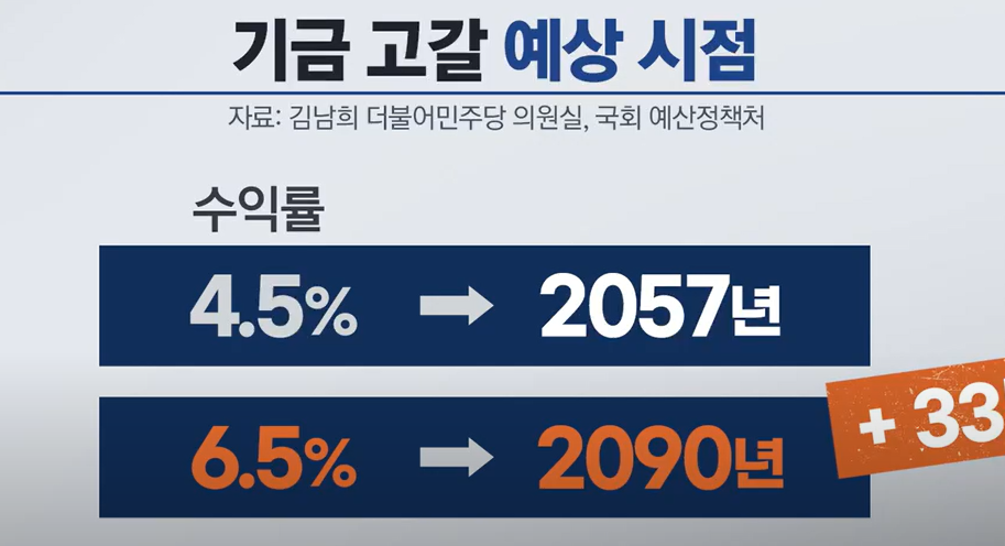 높은 수익률로 기금 고갈이 늦춰질까?