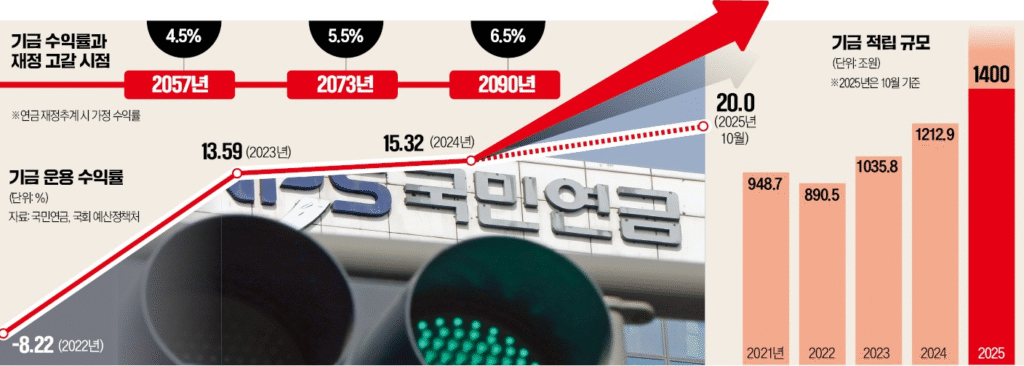 국민연금 기금 적립 규모 (한국경제신문)