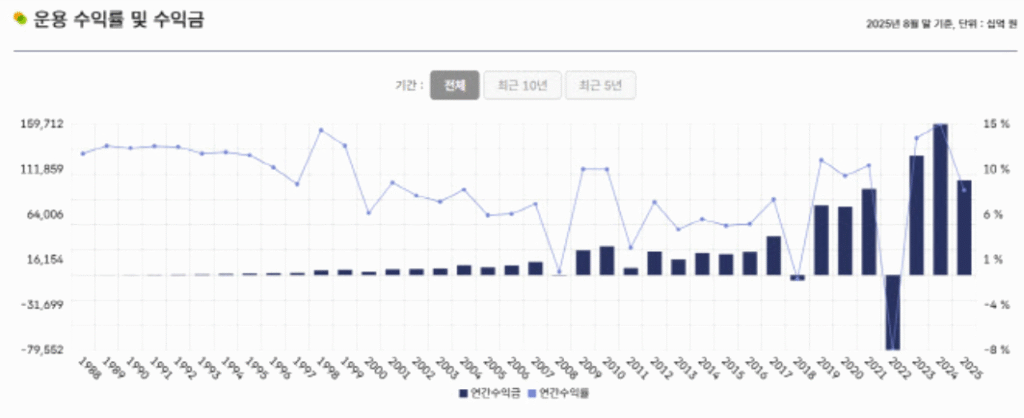 국민연금 기금운영본부 자료